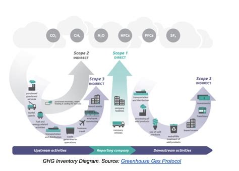 What GHG Protocol Scope 1, Scope 2 and Scope 3 emissions are and how they are measured